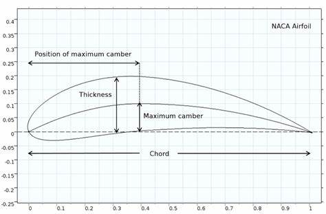 Master Fluid Mechanics and NACA Airfoil Simulation with Homework Help from GrabMyHomework.com